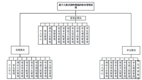 基于SSM的人臉識別與測溫宿舍管理系統(tǒng)設(shè)計(jì)與實(shí)現(xiàn)